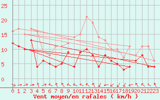 Courbe de la force du vent pour Stuttgart / Schnarrenberg