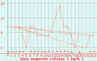 Courbe de la force du vent pour Radstadt