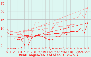Courbe de la force du vent pour Langres (52) 