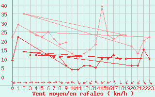 Courbe de la force du vent pour Toulouse-Blagnac (31)