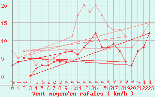 Courbe de la force du vent pour Le Talut - Belle-Ile (56)