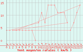 Courbe de la force du vent pour Kalwang