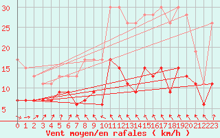 Courbe de la force du vent pour Rhyl
