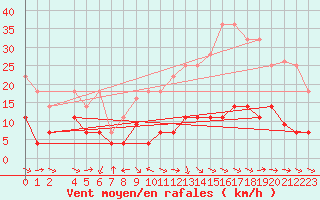 Courbe de la force du vent pour Pobra de Trives, San Mamede