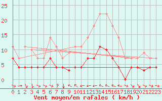 Courbe de la force du vent pour Porqueres