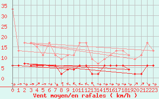 Courbe de la force du vent pour Simplon-Dorf