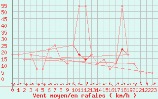 Courbe de la force du vent pour Innsbruck