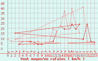 Courbe de la force du vent pour Errachidia