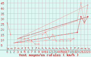 Courbe de la force du vent pour Glasgow, Glasgow International Airport