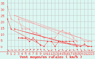 Courbe de la force du vent pour Andjar