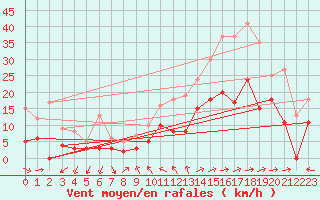 Courbe de la force du vent pour Toulon (83)