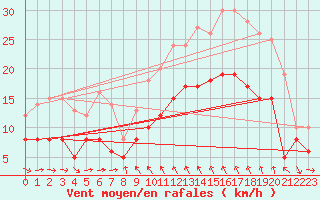 Courbe de la force du vent pour Solenzara - Base arienne (2B)