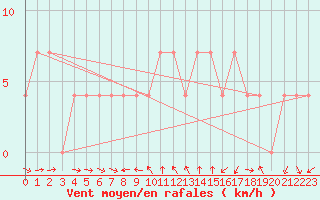 Courbe de la force du vent pour Pitztaler Gletscher