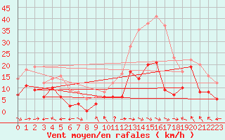 Courbe de la force du vent pour Toulon (83)