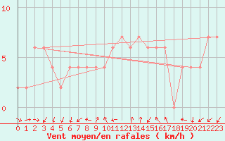 Courbe de la force du vent pour Brescia / Ghedi