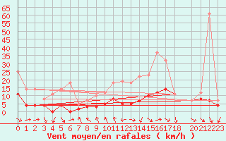 Courbe de la force du vent pour Buitrago