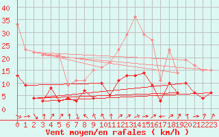 Courbe de la force du vent pour Le Puy - Loudes (43)