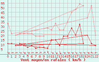Courbe de la force du vent pour Grand Saint Bernard (Sw)