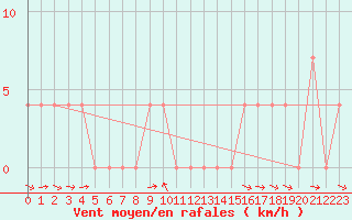 Courbe de la force du vent pour Saalbach