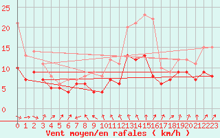 Courbe de la force du vent pour Berus