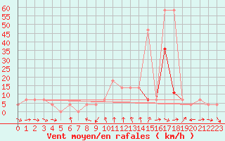 Courbe de la force du vent pour Saint Michael Im Lungau