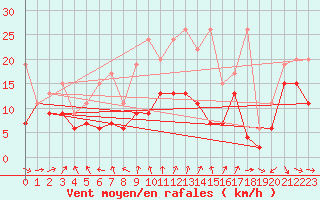 Courbe de la force du vent pour Cimetta