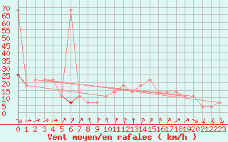 Courbe de la force du vent pour Moenichkirchen