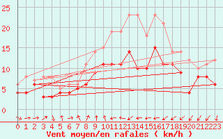 Courbe de la force du vent pour Ulm-Mhringen