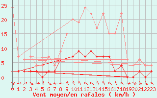 Courbe de la force du vent pour San Bernardino