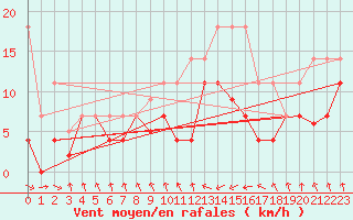 Courbe de la force du vent pour Punta Galea