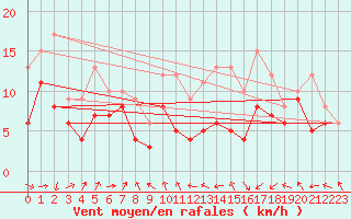 Courbe de la force du vent pour Neu Ulrichstein