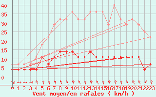 Courbe de la force du vent pour Puolanka Paljakka