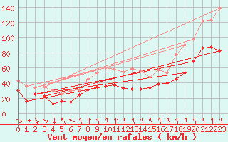 Courbe de la force du vent pour Mont-Aigoual (30)