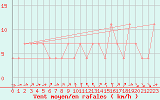 Courbe de la force du vent pour Poertschach