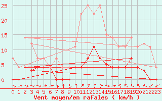 Courbe de la force du vent pour Igualada