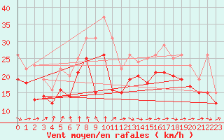 Courbe de la force du vent pour Ile de R - Saint-Clment-des-Baleines (17)