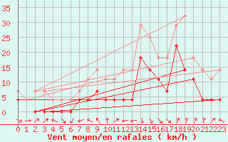 Courbe de la force du vent pour Deva