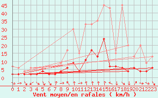 Courbe de la force du vent pour Disentis