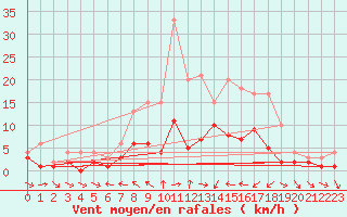 Courbe de la force du vent pour Kaisersbach-Cronhuette