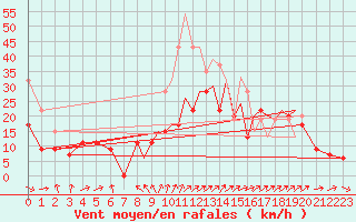 Courbe de la force du vent pour Hawarden