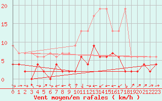 Courbe de la force du vent pour Bischofszell