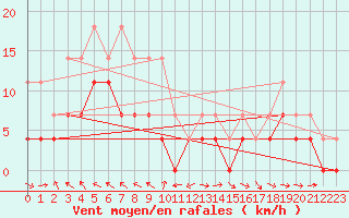 Courbe de la force du vent pour Hakadal