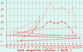 Courbe de la force du vent pour Dobele