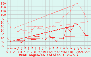 Courbe de la force du vent pour Mont-Aigoual (30)