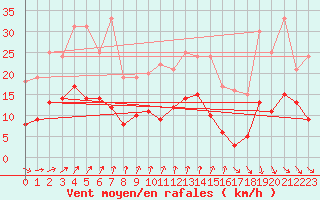 Courbe de la force du vent pour Orly (91)