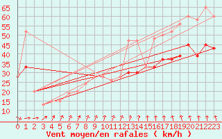 Courbe de la force du vent pour Baltasound