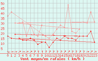Courbe de la force du vent pour Landivisiau (29)