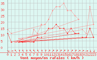 Courbe de la force du vent pour Lille (59)