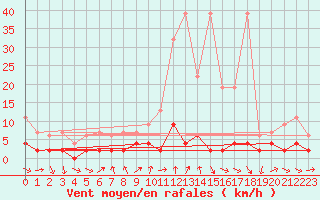 Courbe de la force du vent pour Disentis