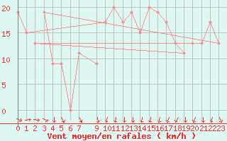 Courbe de la force du vent pour Shoream (UK)